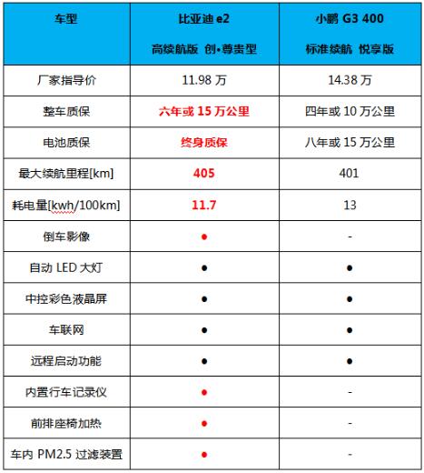 比亞迪e2和小鵬G3誰更走心?