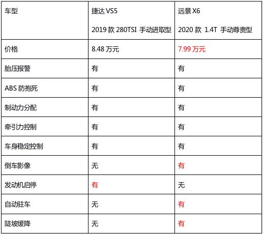 吉利全新遠(yuǎn)景X6和捷達(dá)VS5