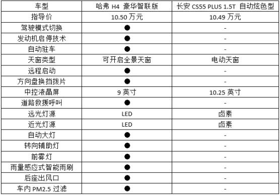 10萬預算，哈弗H4和CS55 PLUS該如何選擇