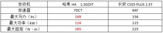 10萬預算，哈弗H4和CS55 PLUS該如何選擇